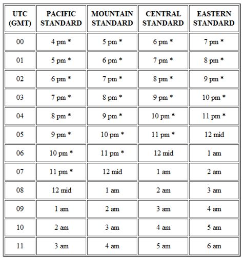 PST to Houston time converter .
